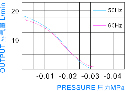 Низкое давление 30kpa AC24V AC12V пневматического насоса пневматической диафрагмы электромагнитное