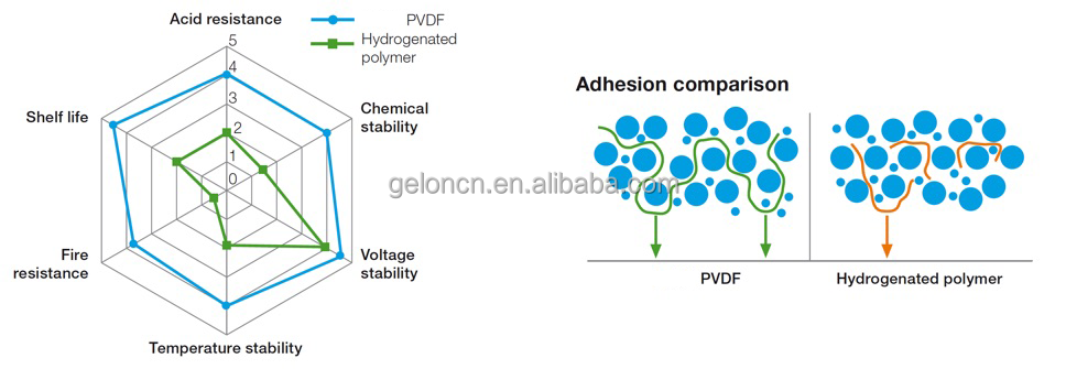High-Viscosity PVDF Powder for Li-Ion Battery Slurry Mixing - Corrosion Resistant Thermoplastic Fluoropolymer Binder