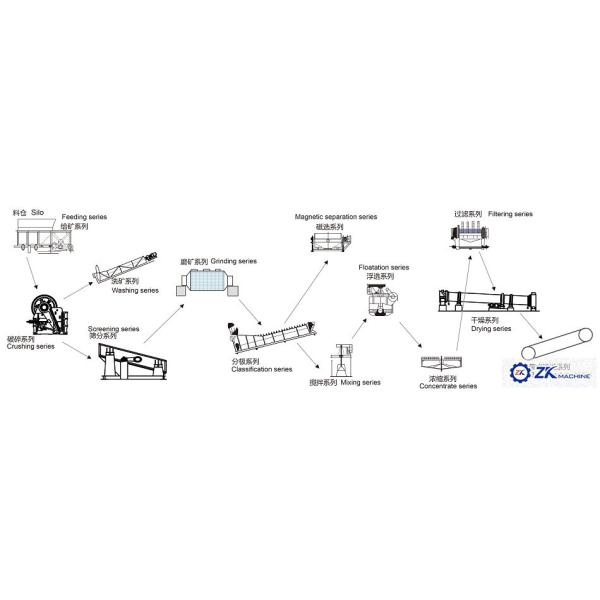 High Efficiency Copper Ore Mineral Beneficiation Dressing Line Equipments Manufacturer