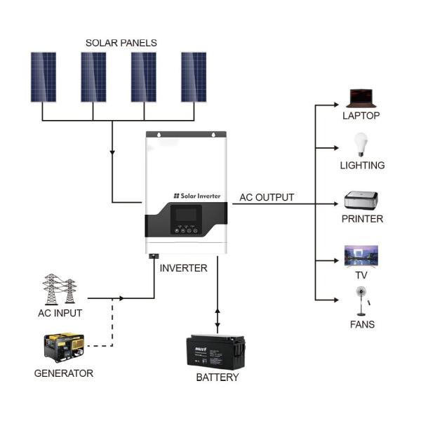 FT1800 VPM Series (1-3KW) High Frequency Off Grid Solar Inverter MPPT  with white