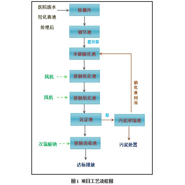 Carbon Steel Hospital Sewage Treatment Equipment 50T/D Packaged Stp Plant