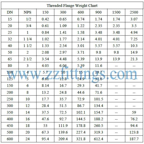 Threaded ASTM A105 Forged Steel Flanges 1