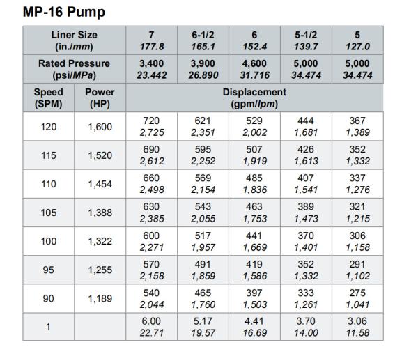 Weatherford MP16 mud pump fluid end module, liners, pistons, valevs same as Weatherford
