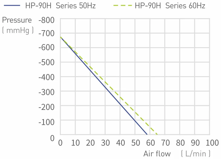 66LPM High Vacuum Low Noise Oil Free Dry Piston Vacuum Pump HP-90H