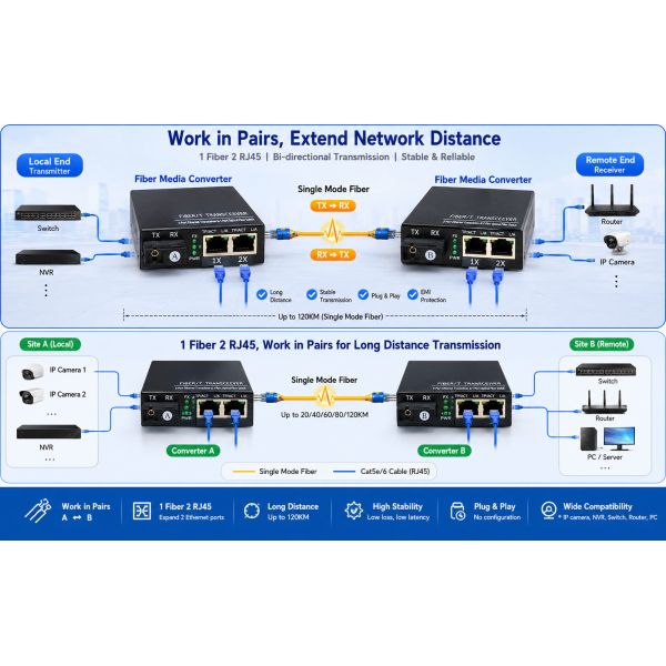 Gigabit Fiber Media Converter 1 Fiber SC To 2 Ethernet Ports High Speed Network Adapter