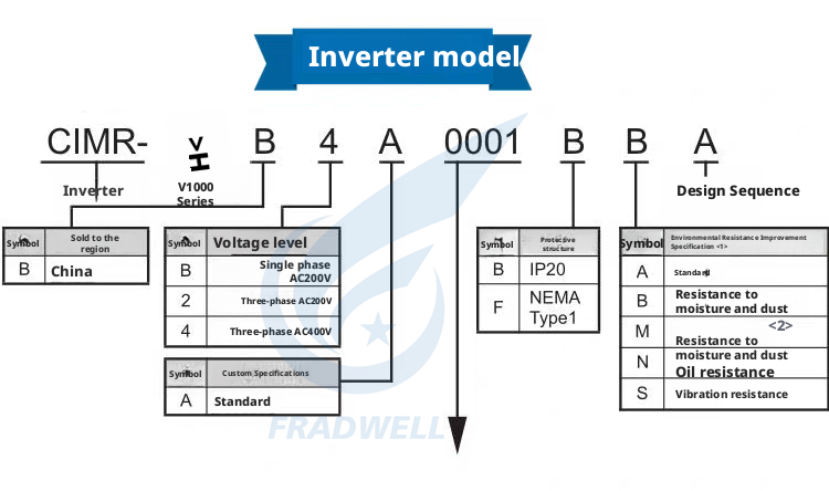 V1000 Vector Control Frequency Inverter 0.1kW-18.5kW Single Phase To Three Phase VFD