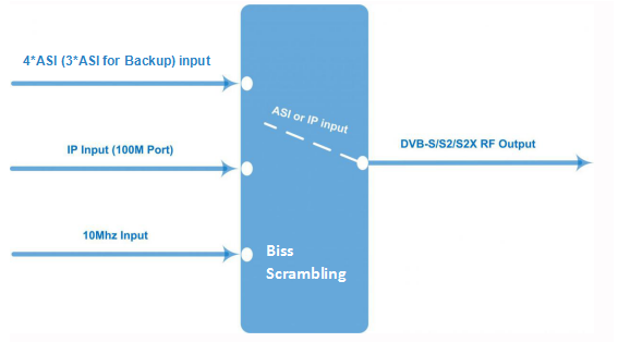 Biss Scramble Satellite TV Modulator With ASI+IP To DVB-S DVB-S2 DVB-S2X Modulator