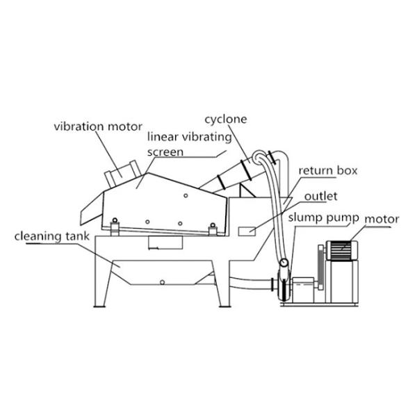 Гидроциклонная гравийная песочная машина для промышленной переработки песка 11 кВт 0,75 * 2 кВт