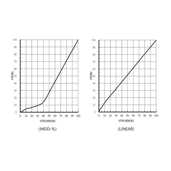 Three Way High Pressure Cage Type Control Valve 1'' 1.5'' 2'' 2.5'' 3'' 4'' 5''