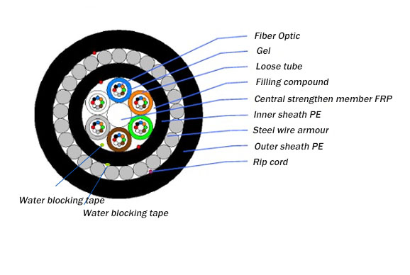 GYFTY33 Fiber Optic Cable For Laying In Ground Laying Projects