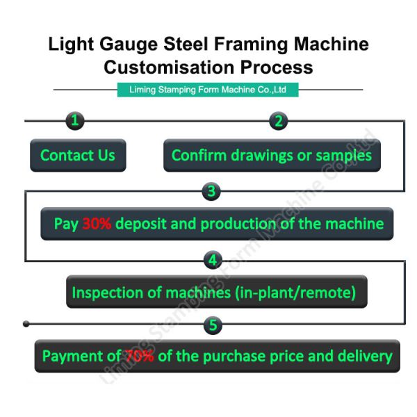 Light Gauge Steel Framing Machines Engineered to Support Stable Foundations in Light Steel Frame Villa Construction