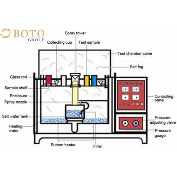 Камеры экологического теста солят оборудование лаборатории камеры коррозийного испытания брызг