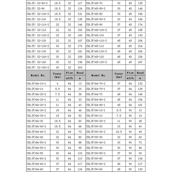 CDL(F) Vertical Multistage Centrifugal Pump: Maximum Pressure & Quality
