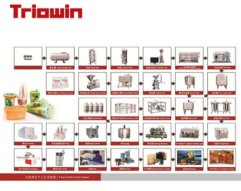 Fully Automatic Dairy Processing Line For Ice Cream Processing 200KW