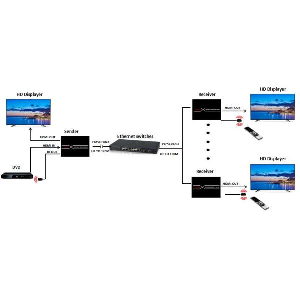 HDMI Over CAT5 / CAT6 Extender With IR & TCP/IP 120 Meters 1080P 60Hz