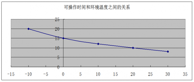 Effects of Water, Alcohols Impurities Tmp and Huimdity in Polyaspartic Flooring Formulation
