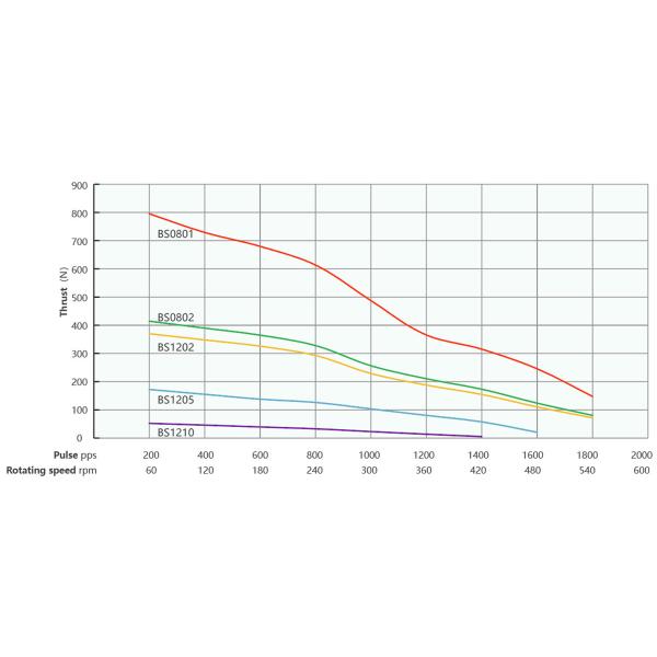 Напряжение тока 2,1 угла шага stepper мотора 1.8° винта шарика Nema 17 (42mm) гибридное/3.7V настоящее 1A, 4 подводящего провода