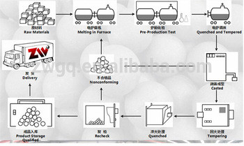 Шарик средств высокой твердости B2 стальной меля для золотодобывающего рудника использовал HRC 58-64