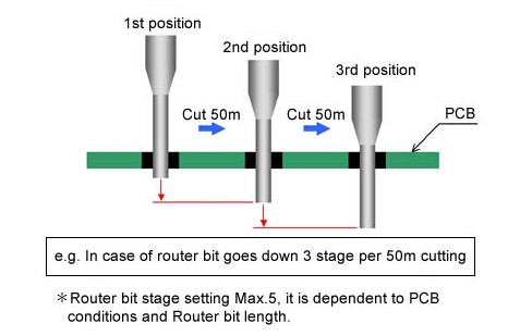 Enrutador de PCB para tableros de MCPCB-máquina de desinstalación de PCB en línea,enrutador de PCB