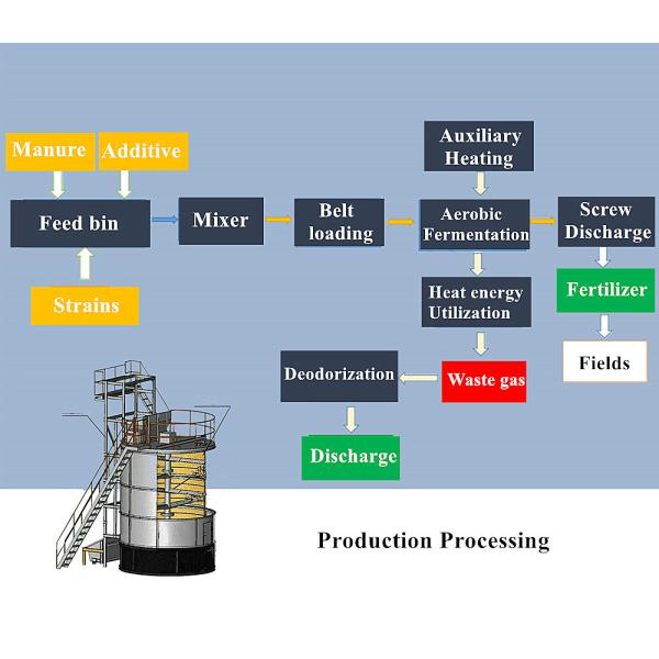 8-12 м3/день Обработка навоза Ферментация Органические резервуары Оборудование для производства удобрений