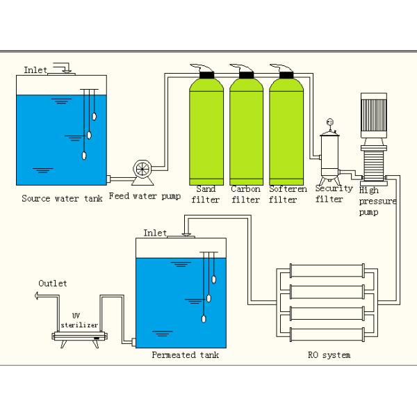 машина обратного осмоза для brackish обработки опреснения воды 1000 литров в час