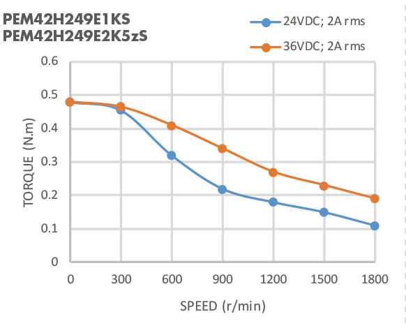 Nema 17 0.48N.M 2 мотор кабеля кодировщика участка 2A/Phase Stepper