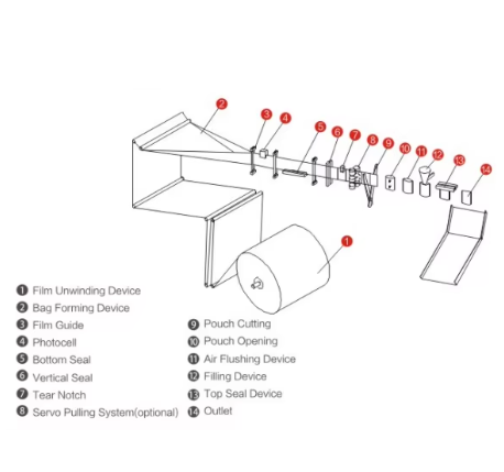 High-Speed Plastic Pouch Food Beverage Industrial Filling Horizontal multifunctional packaging machine
