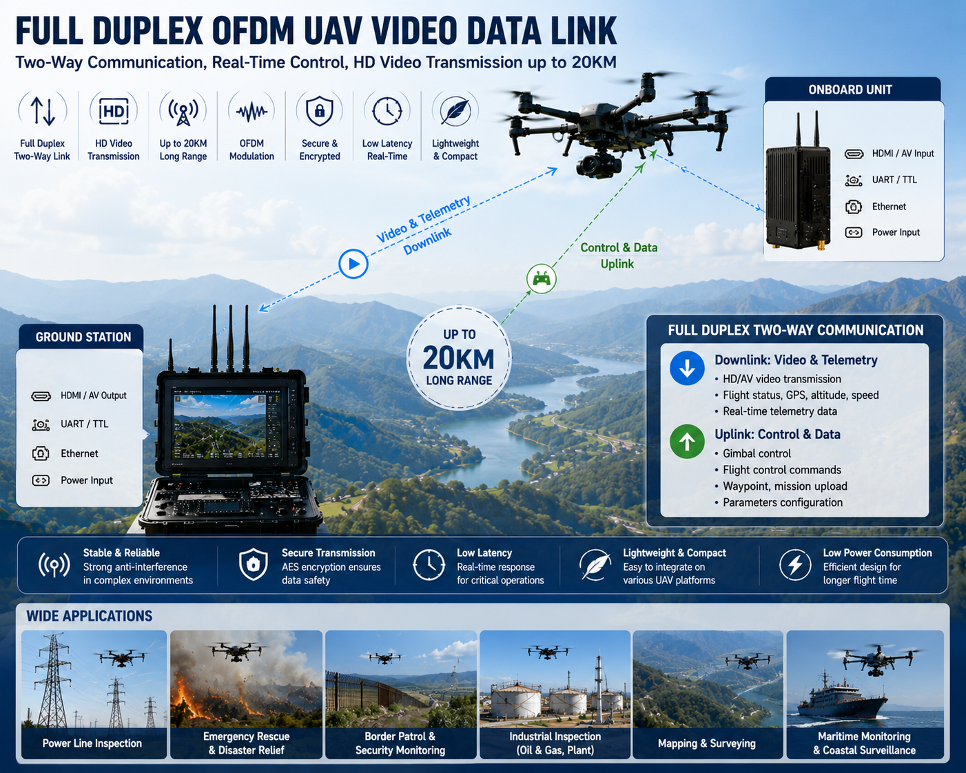 Full Duplex OFDM UAV Video Data Link | 20KM Wireless HDMI Video & Two-Way Control Transmission