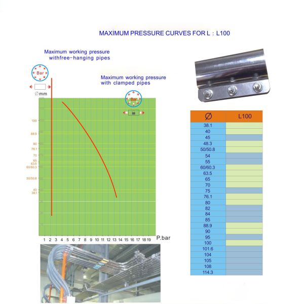 Low Compression Pneumatic Transfer Pipe Coupling with Food Grade Silicone Gasket for Steel Pipes
