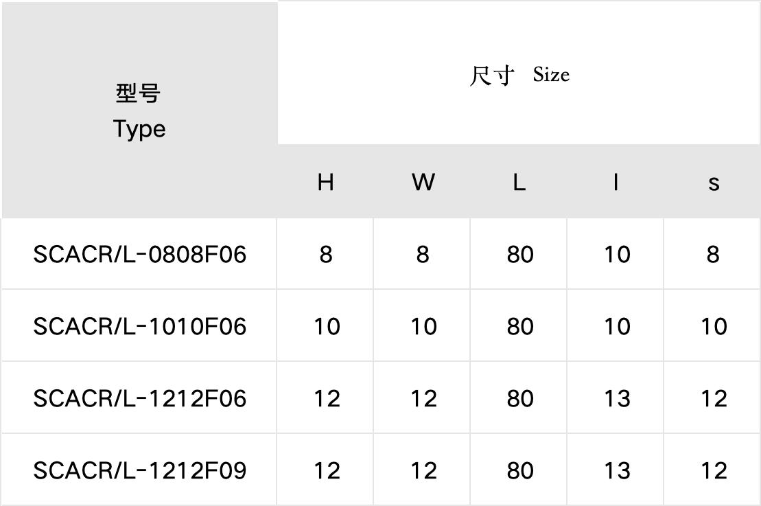 SCACR Holders for Turning