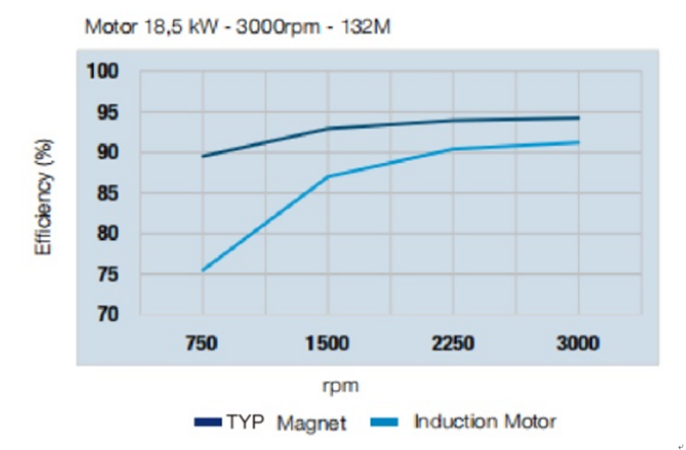 Max 120C Magnet Temperature Permanent Magnet Motor with Customizable Poles and NdFeB Magnet