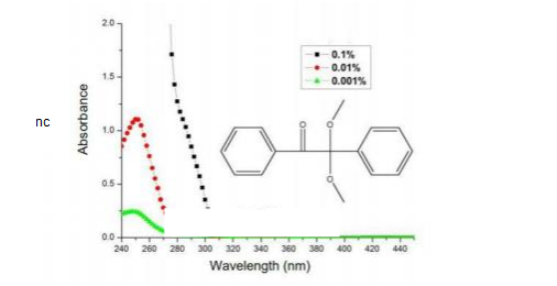 Порошок бензилдиметилкетал BDK для шелковых чернил