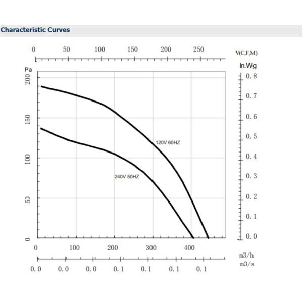 Напряжение тока Blowe клетки двойника вентилятора 2600RPM AC двигателя для воздуходувки конвекции поляка тени двойное