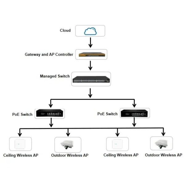 8 Ports Gigabit Poe Switch with The IEEE 802.3 Af /at 48V Poe Standard and Support Active Poe Standard