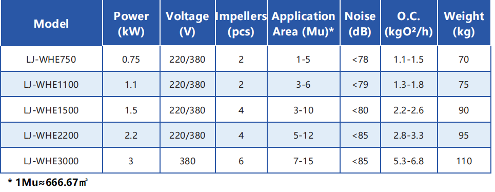 Variable Frequency Control Shrimp Pond Aerator with Maintenance-Free Design and Excellent Oxygenation Efficiency for Aquaculture