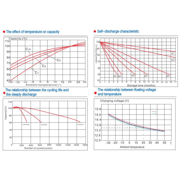 12V Valve Regulated Lead Acid Battery For UPS Deep Cycle Lead Acid Battery Long Life