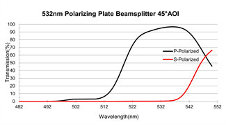 поляризационное покрытие пластины светоделителя оптической пленки 532 нм