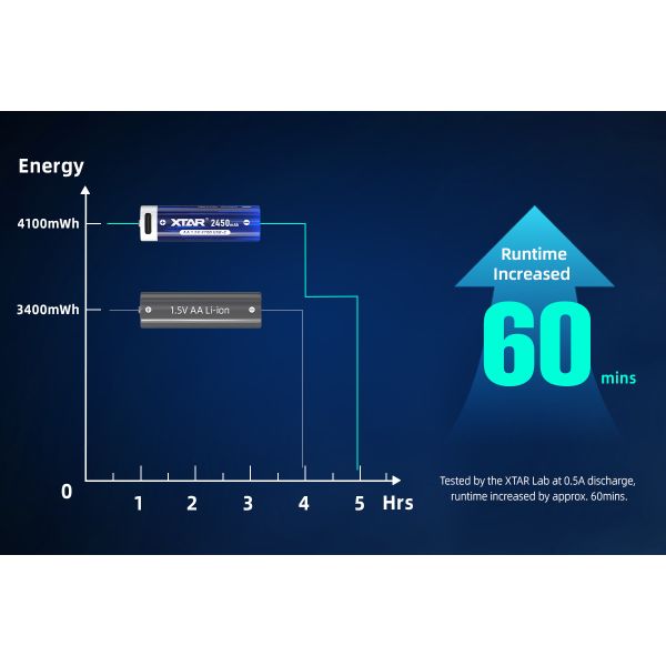 2450mAh AA Batteries Fast Charging 1.5 Volt Rechargeable Aa Home Use Aa 1 5v Battery