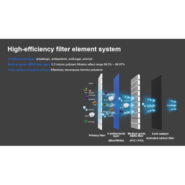 40 m2 дыма кухни очистителя воздуха CE 350m3/h уборщика воздуха Hepa портативного