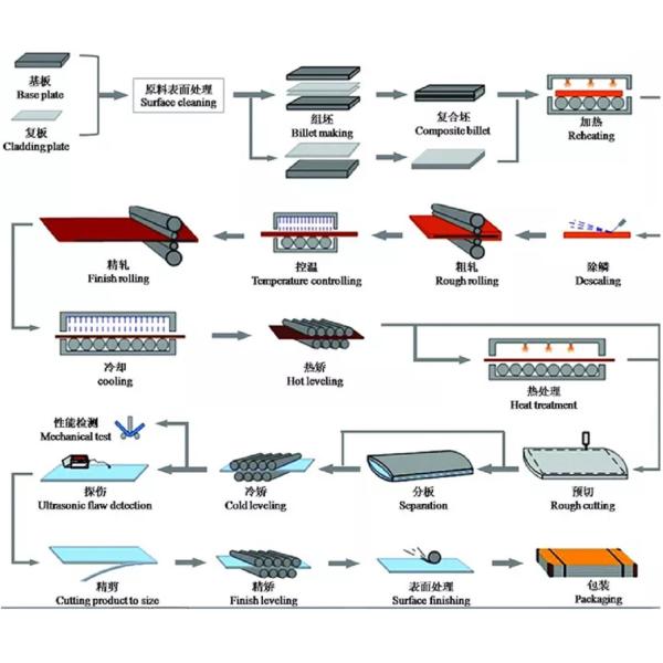 DC01 Stainless Steel Rolled Plate EN 10271 Electrolytically Astm Stainless Steel Sheet