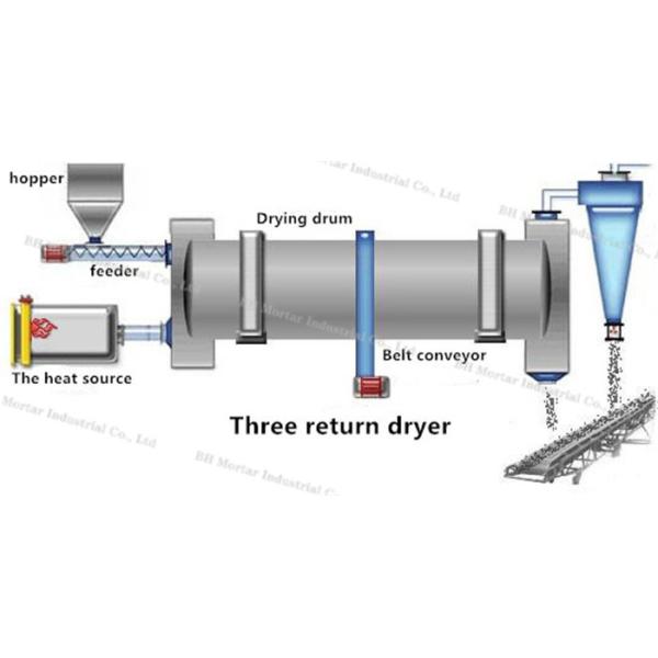 Three Cylinder Rotary Drum Dryer Wear Resistant Alloy Steel Plate Made