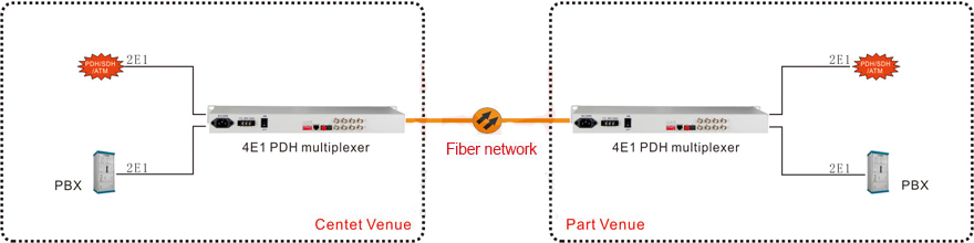 4E1 PDH Optical Multiplexer with 1FE Ethernet EOW Phone Console NMS 120km Transmission