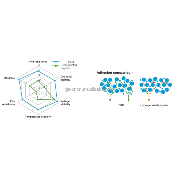 High-Viscosity PVDF Powder for Li-Ion Battery Slurry Mixing - Corrosion Resistant Thermoplastic Fluoropolymer Binder