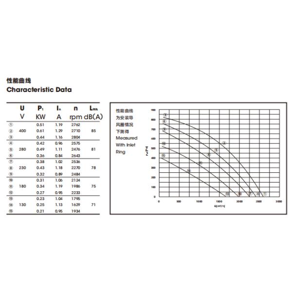 O fã centrífugo de 2710 RPM curvou para trás IP54 com anel curto da entrada