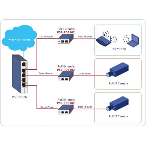 3 Port 10/100M Poe Extender Repeater 30W 200 Meter Range Fanless Operation