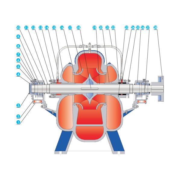 Pompes à double aspiration en acier inoxydable