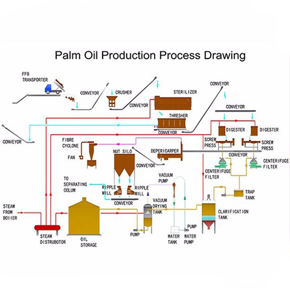 10-100TPD Palm Oil Refinery Cooking Oil Refinery Equipment List Edible Palm Oil Refinery Project Cost Depend on Capacity