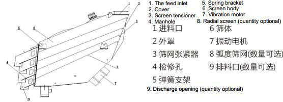 High Efficiency Multi Stage 350tph Probability Screen Dry Material