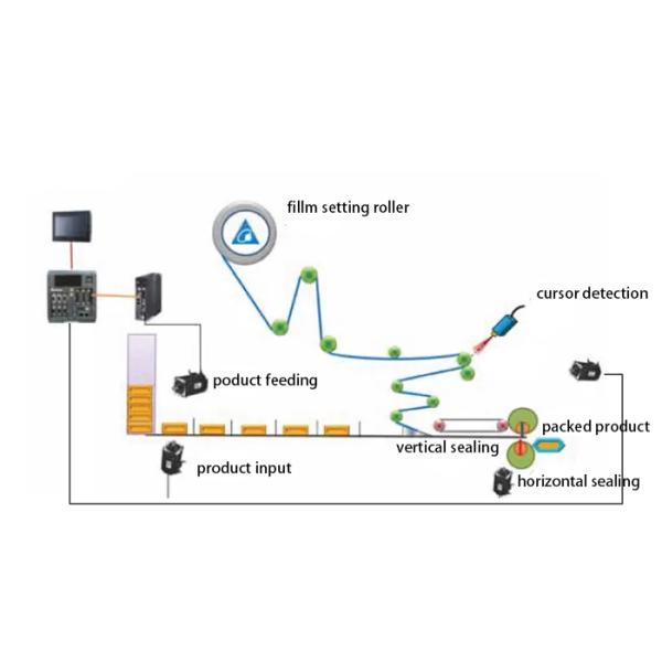 Dried Noodles Pillow Bag Packaging Machine 25-180 Bags/Min Blister Packing For Food Industry