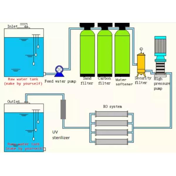 500-2000LPH Pure Drinking Mineral Water Treatment Reverse Osmosis Purification Equipment Machine System